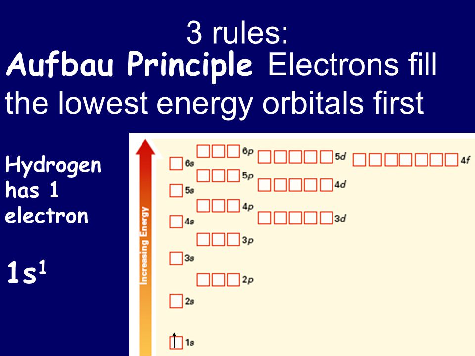 Aufbau Principle Electrons fill the lowest energy orbitals first