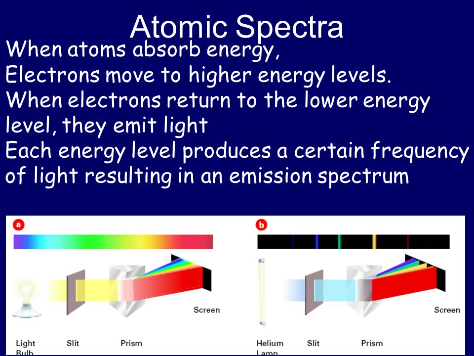 Atomic Spectra When atoms absorb energy,