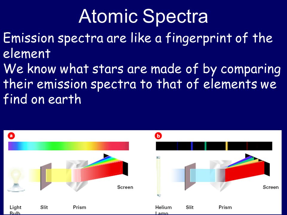 Atomic Spectra Emission spectra are like a fingerprint of the element