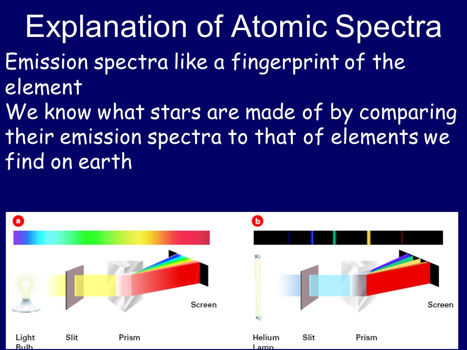 Explanation of Atomic Spectra