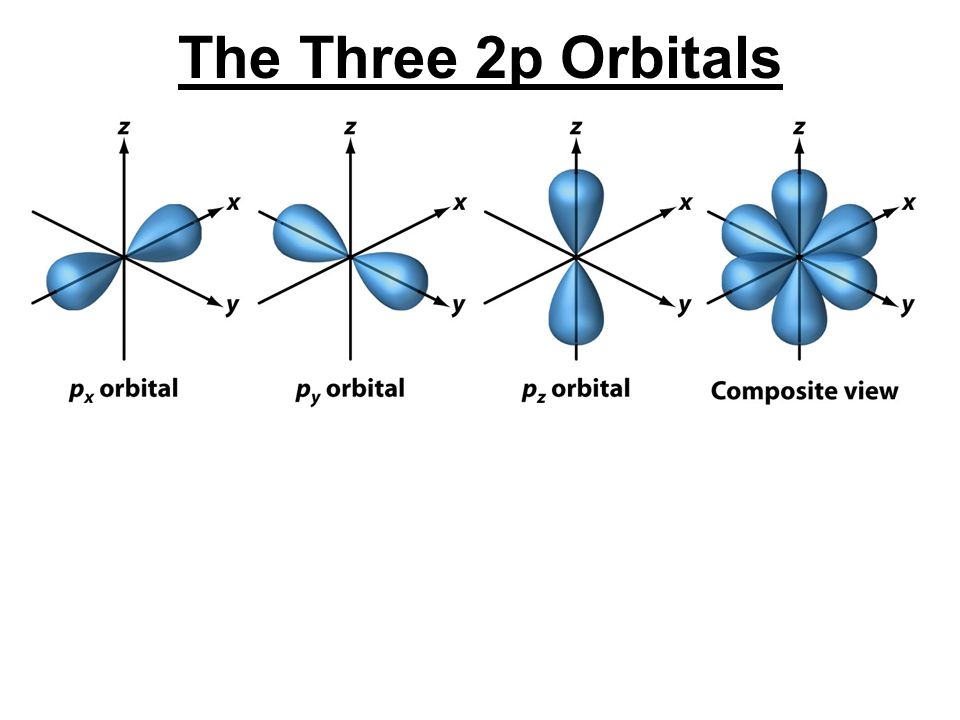 D f п. Атомные орбитали s p d f. Орбитали s p d f таблица. F орбиталь. Орбитали электронов.