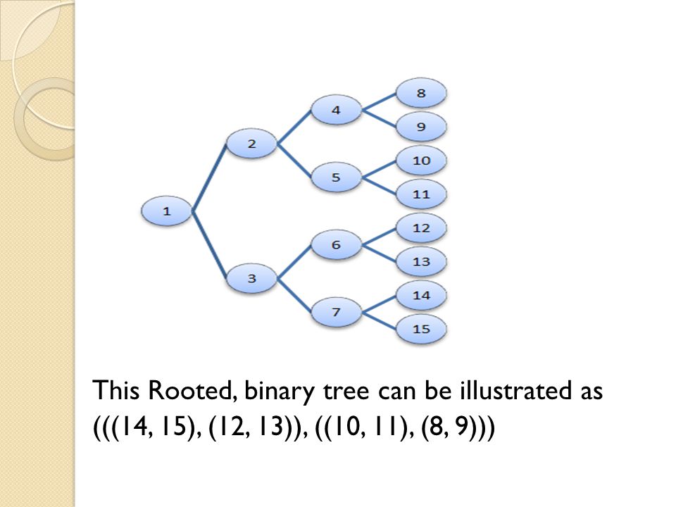This Rooted, binary tree can be illustrated as (((14, 15), (12, 13)), ((10, 11), (8, 9)))