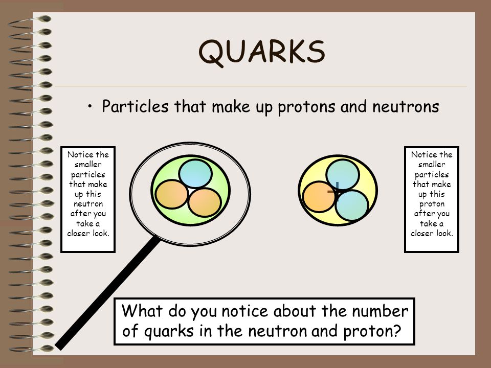 + QUARKS Particles that make up protons and neutrons