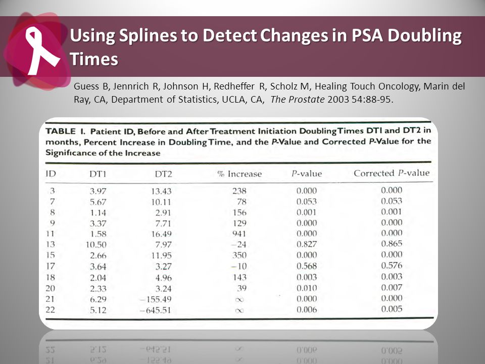 Using Splines to Detect Changes in PSA Doubling Times
