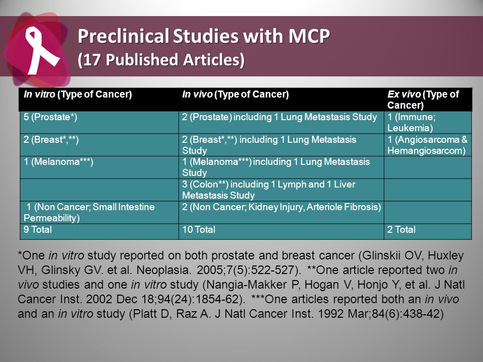 Preclinical Studies with MCP (17 Published Articles)