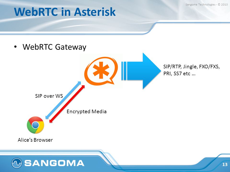 Encrypted media. Asterisk. SIP debug Asterisk. Asterisk 13 websocket. Шлюз для Алисы.