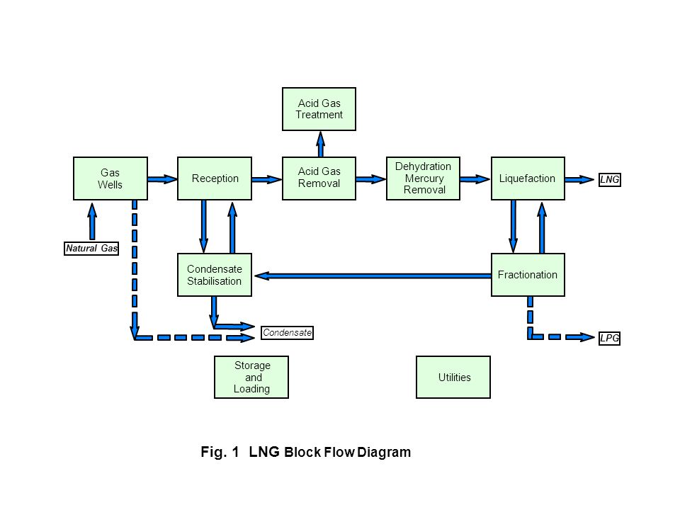 Flow unit. Block Flow diagram. PFDD диаграмма. Block Flow diagram предприятия. Hydrogen liquefaction process.