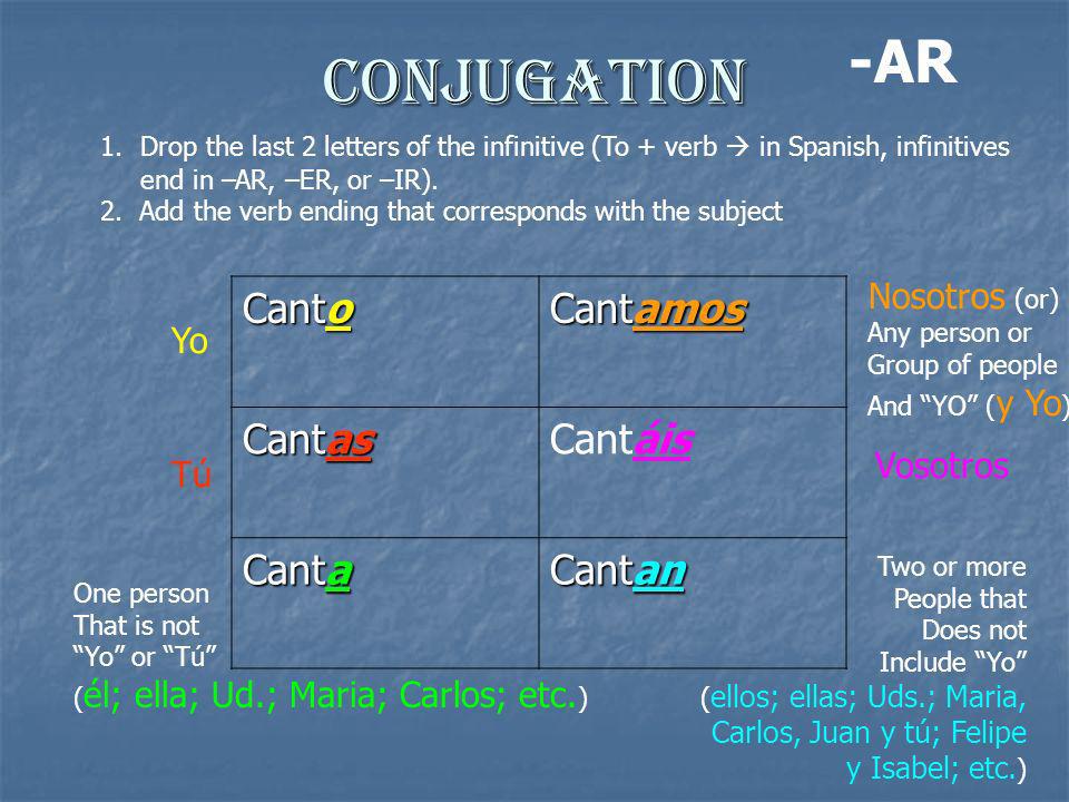 Conjugation -AR Canto Cantamos Cantas Cantáis Canta Cantan