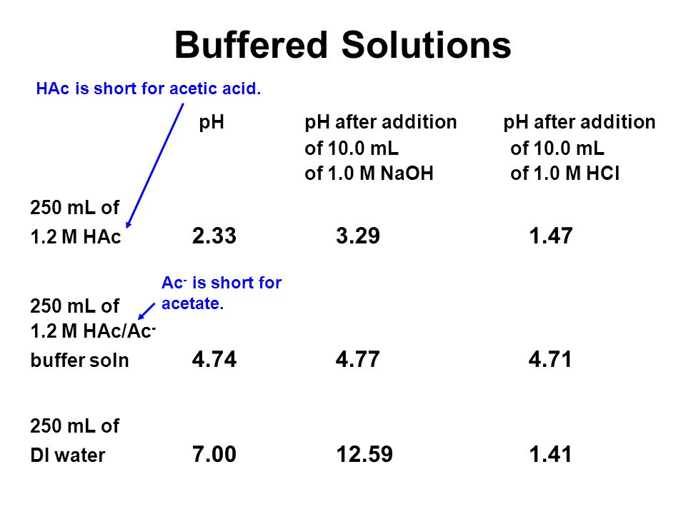 Buffered Solutions pH pH after addition pH after addition