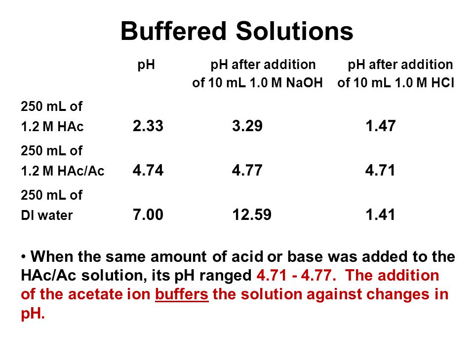 Buffered Solutions pH pH after addition pH after addition