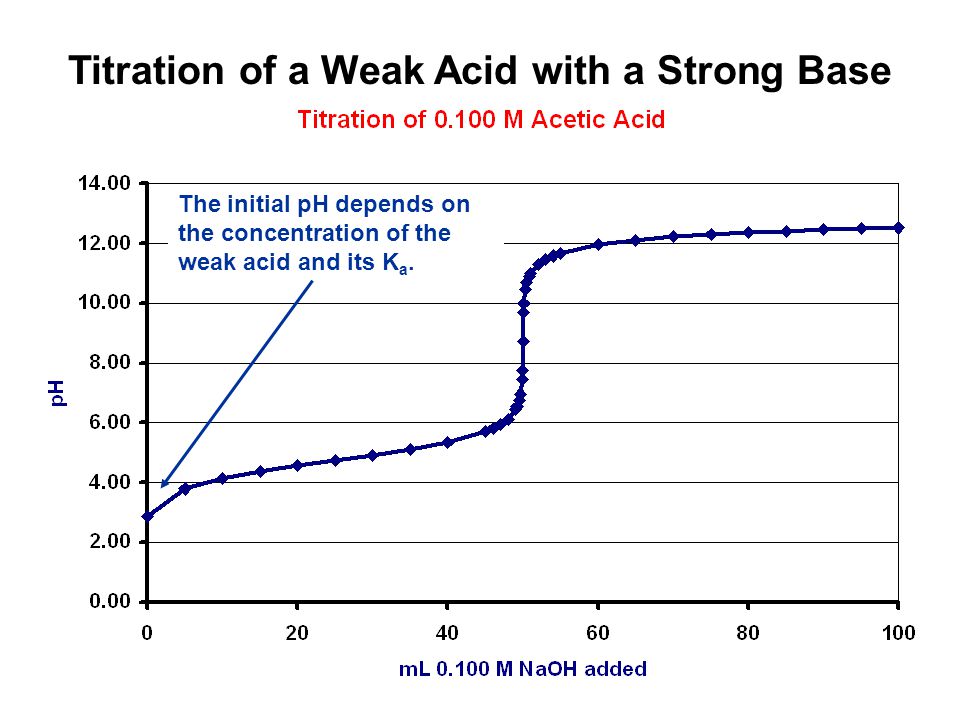 Titration of a Weak Acid with a Strong Base