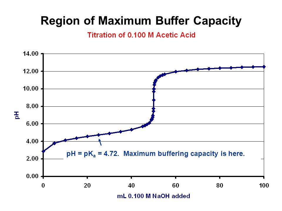 Region of Maximum Buffer Capacity