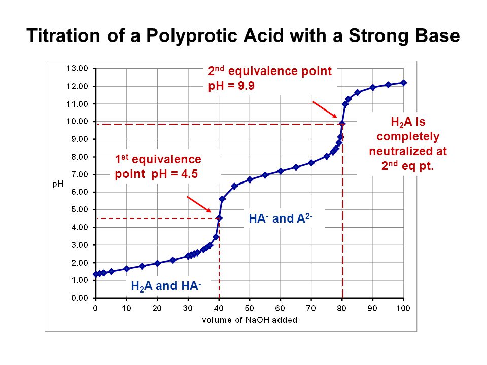 Titration of a Polyprotic Acid with a Strong Base