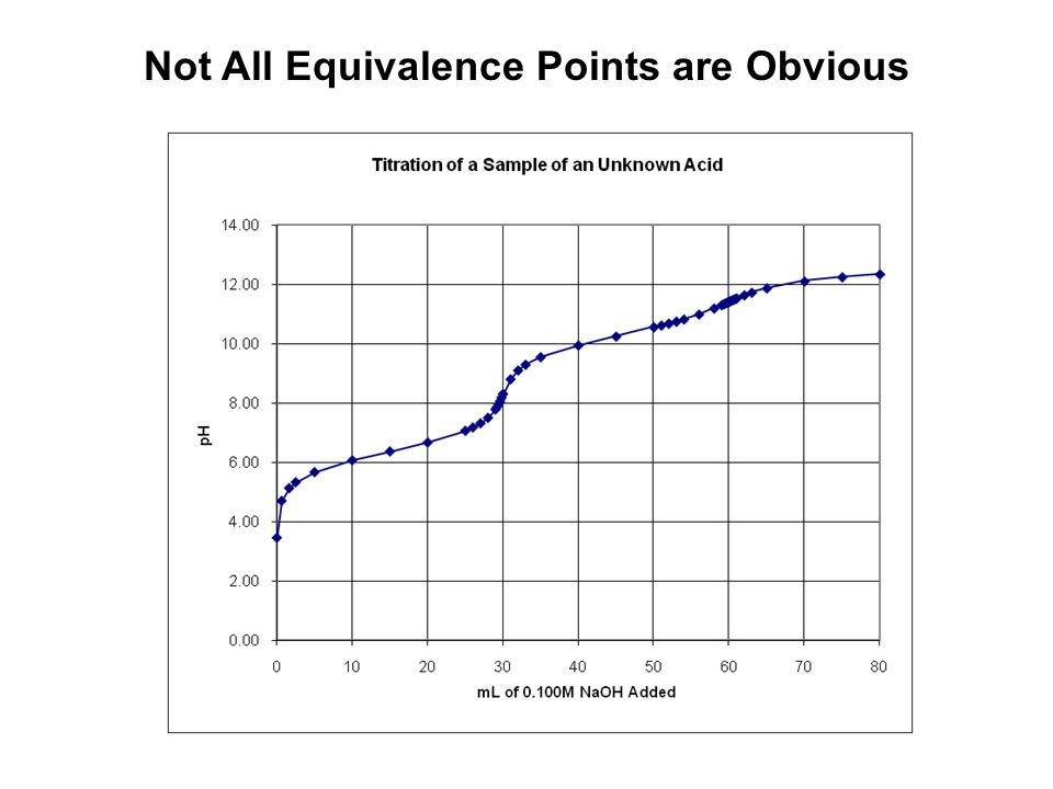 Not All Equivalence Points are Obvious