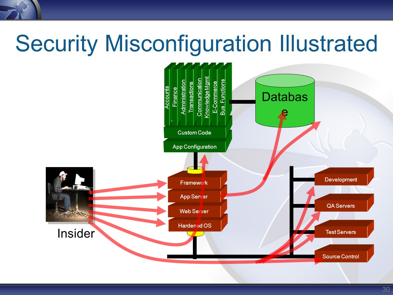 Application configuration. Security misconfiguration. Security misconfiguration картинки. Misconfiguration Attack. Неправильная настройка безопасности (Security misconfiguration.