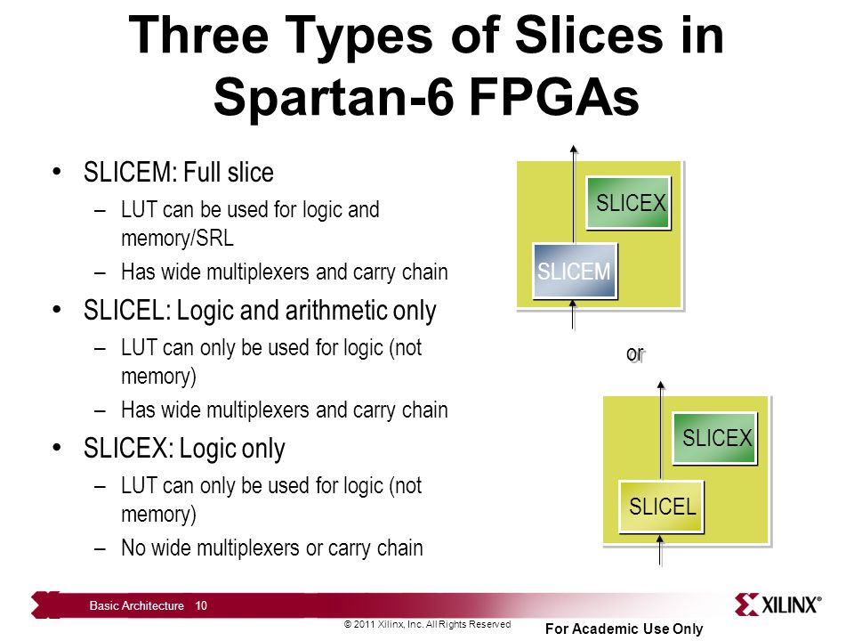 Three Types of Slices in Spartan-6 FPGAs