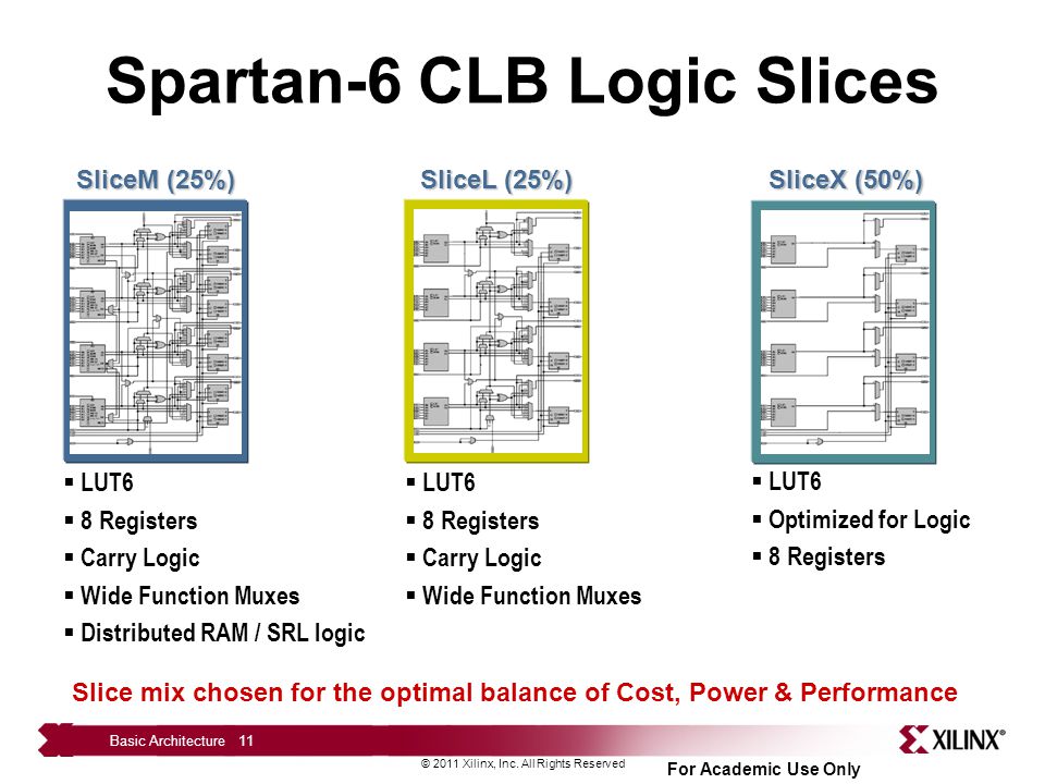 Spartan-6 CLB Logic Slices