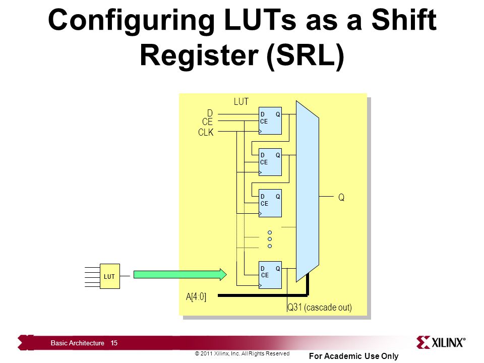 Configuring LUTs as a Shift Register (SRL)