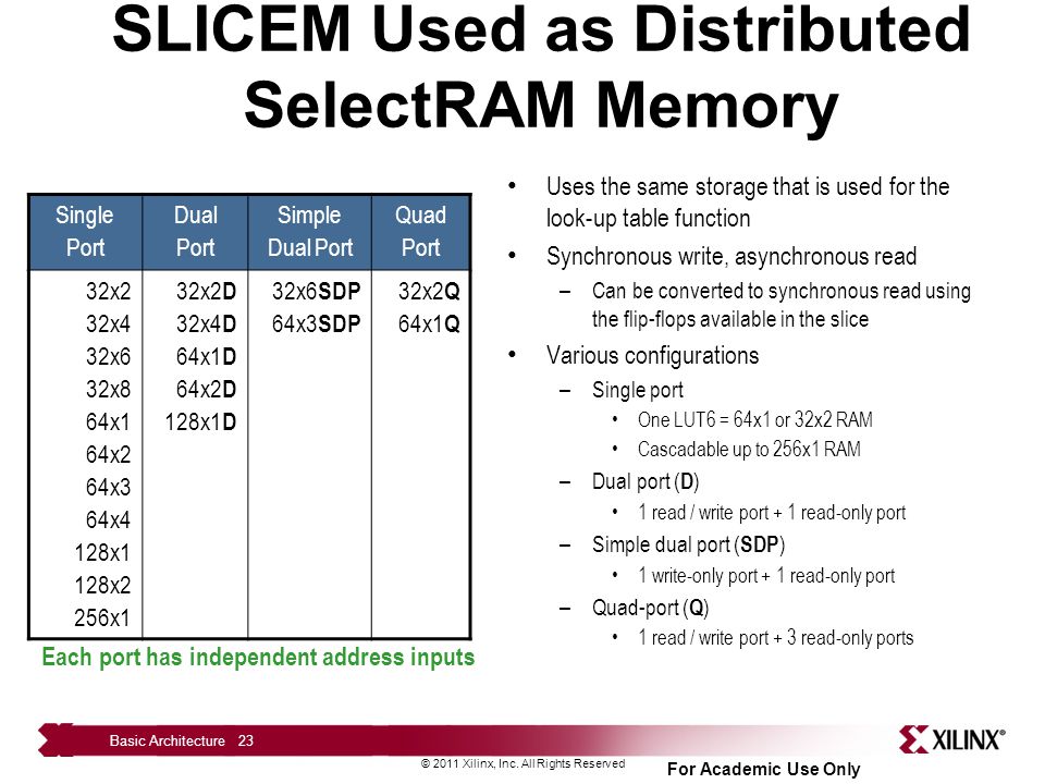 SLICEM Used as Distributed SelectRAM Memory