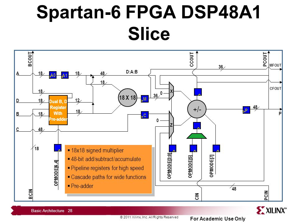 Spartan-6 FPGA DSP48A1 Slice