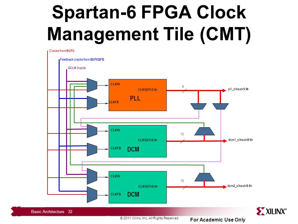 Spartan-6 FPGA Clock Management Tile (CMT)