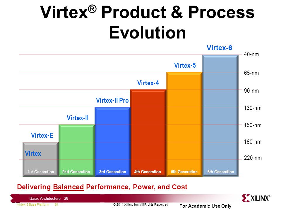 Virtex® Product & Process Evolution