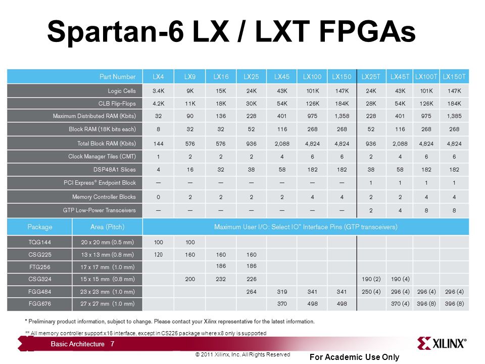 Spartan-6 LX / LXT FPGAs These are the planned product offerings for the LX (base) and LXT (High Speed Serial) platforms.