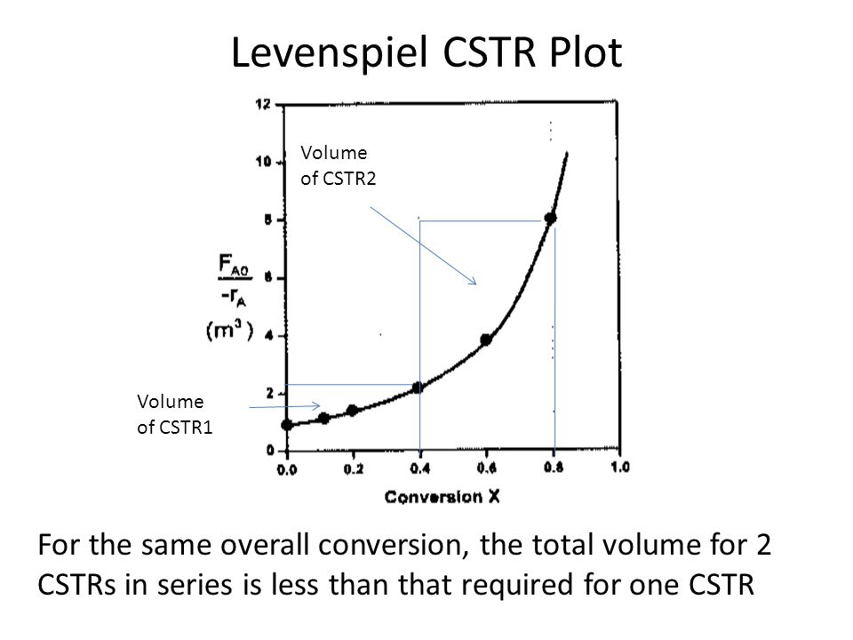 Levenspiel CSTR Plot Volume. of CSTR2. Volume. of CSTR1.