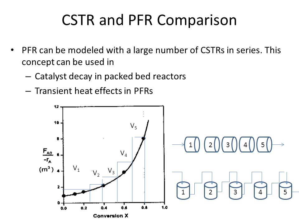 CSTR and PFR Comparison