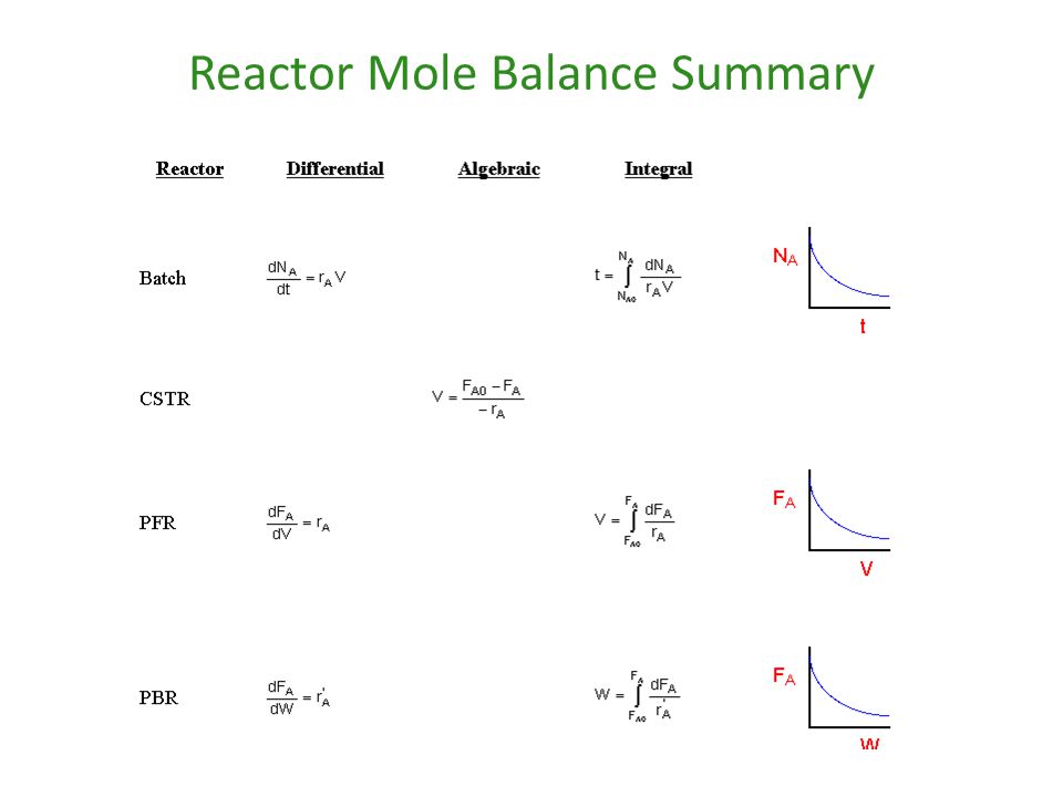 Reactor Mole Balance Summary