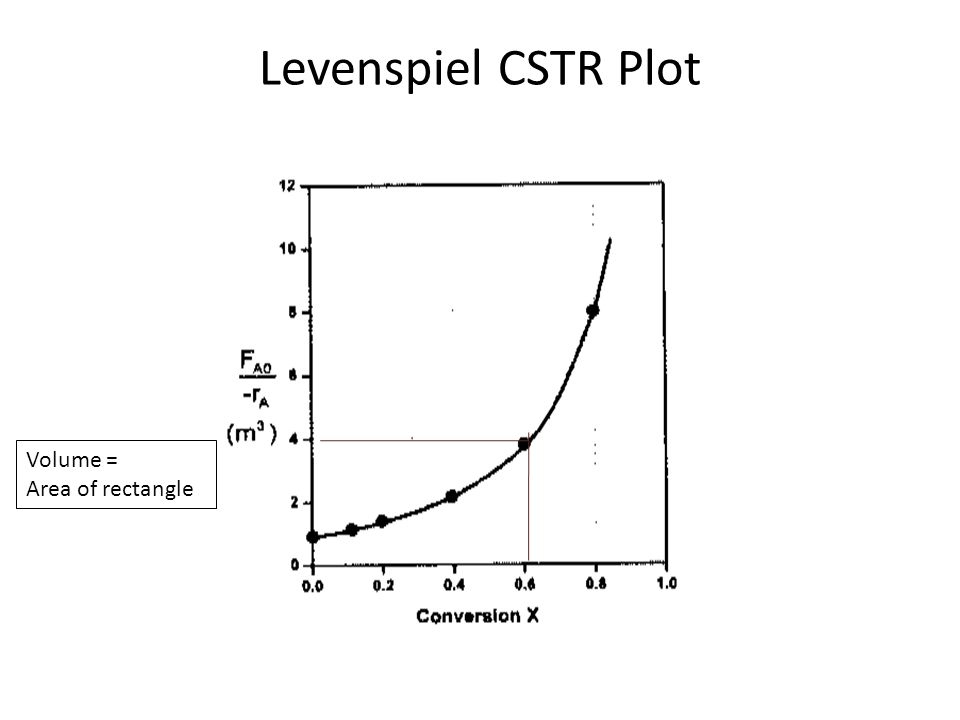 Levenspiel CSTR Plot Volume = Area of rectangle