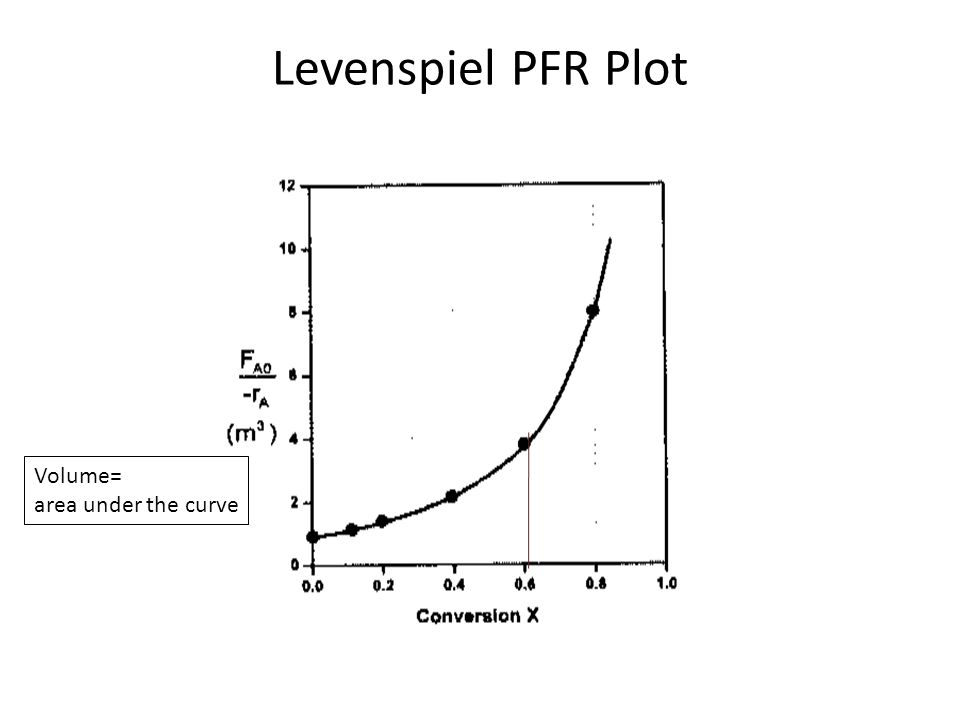 Levenspiel PFR Plot Volume= area under the curve