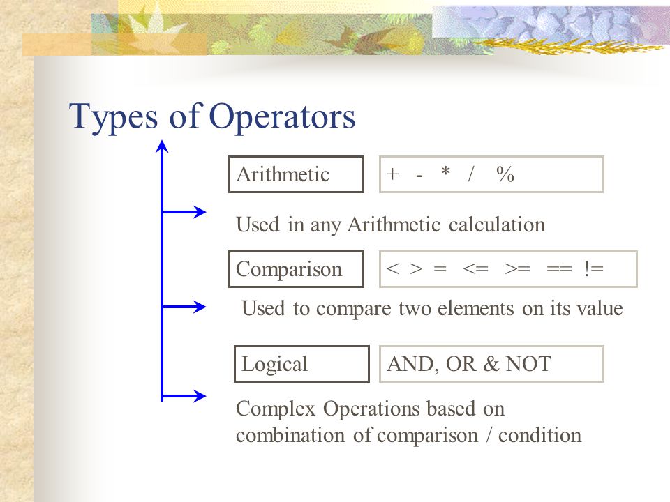 Types of Operators Arithmetic + - * / %