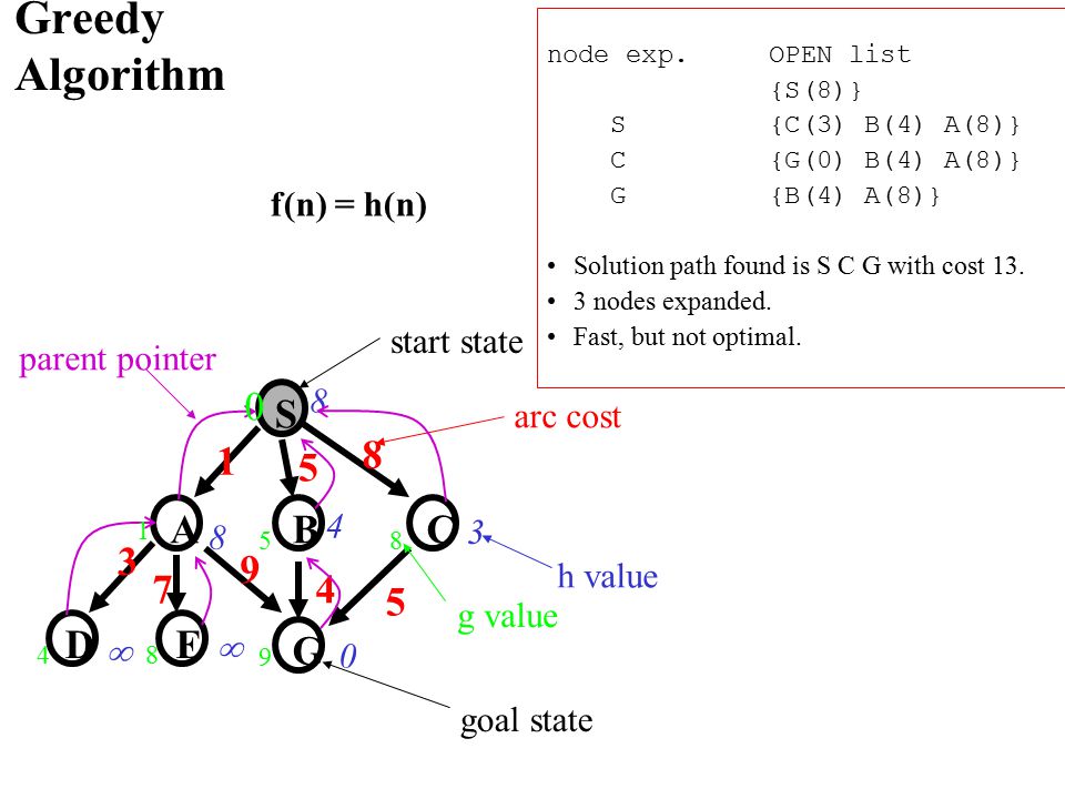 Informed Search Modified By M Perkowski Yun Peng Ppt Download