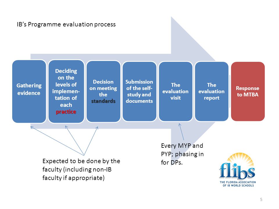 IB’s Programme evaluation process
