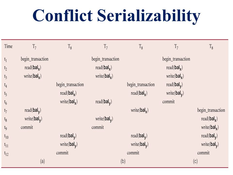Conflict Serializability