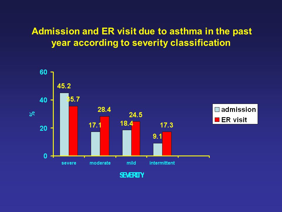 Asthma In Emergency Room Ppt Download