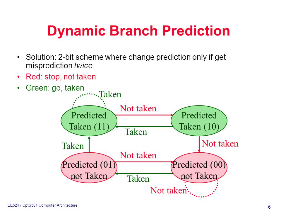 2 Bit Branch Predictor