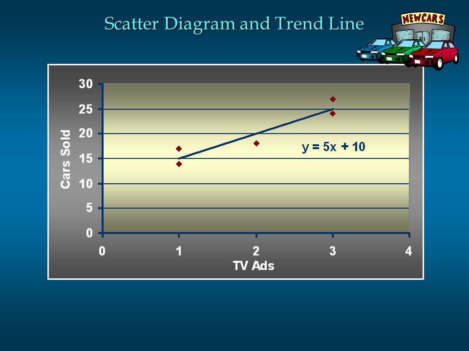 Scatter Diagram and Trend Line