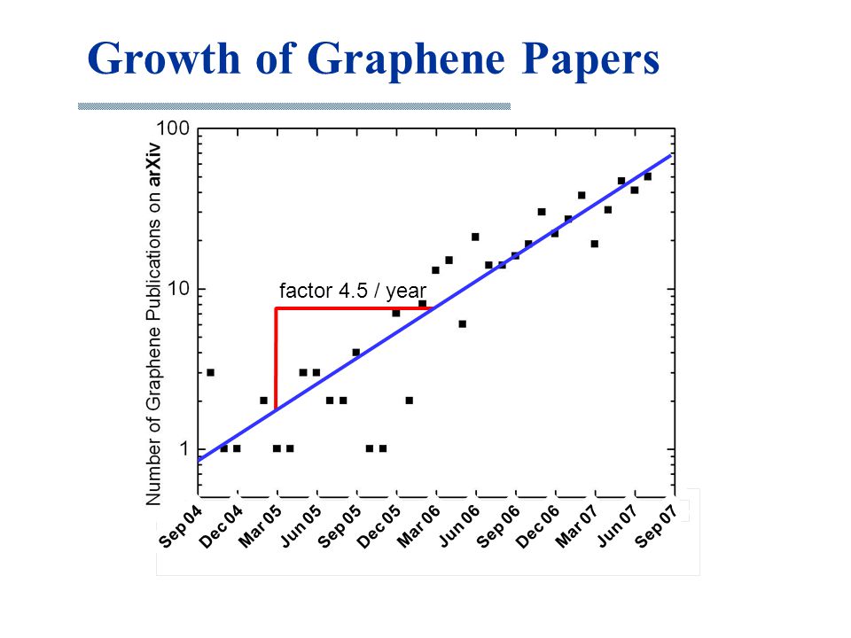 Growth of Graphene Papers