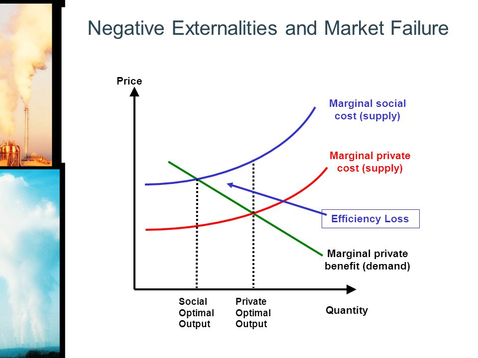 Negative Externalities and Market Failure