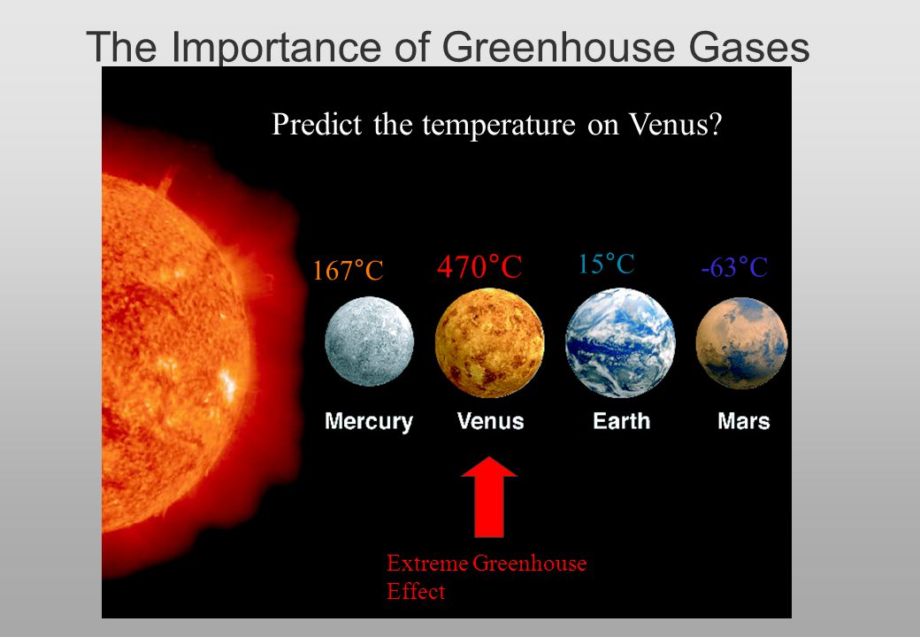 The Importance of Greenhouse Gases