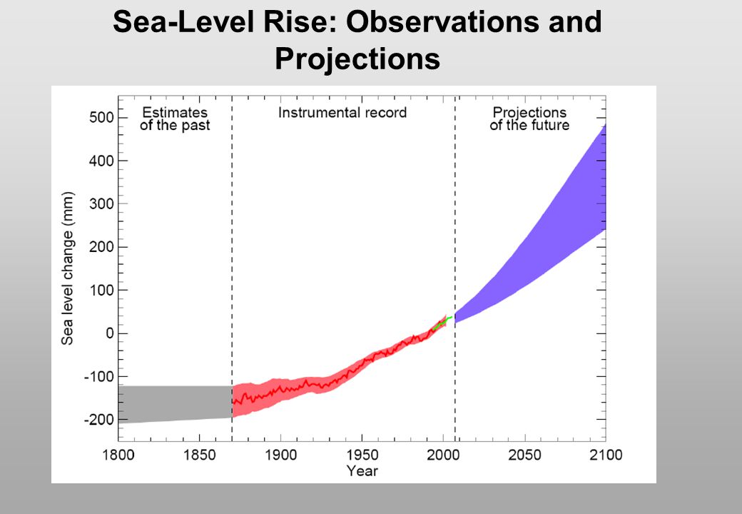 Sea-Level Rise: Observations and Projections