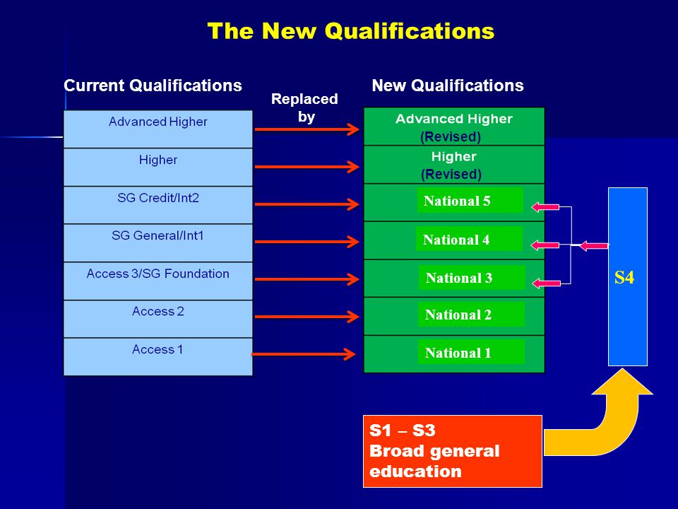Current Qualifications