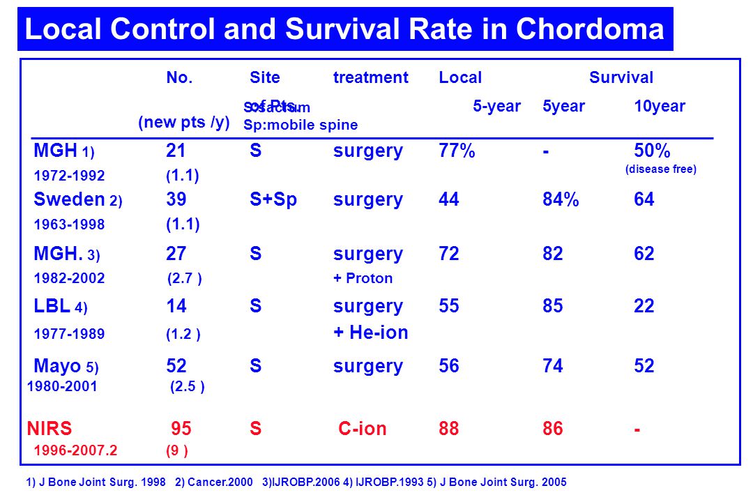 Local Control and Survival Rate in Chordoma