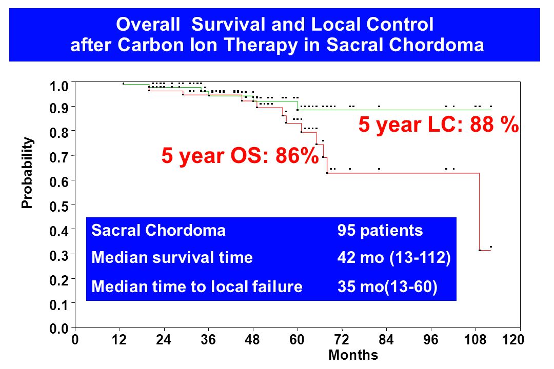Overall Survival and Local Control after Carbon Ion Therapy in Sacral Chordoma
