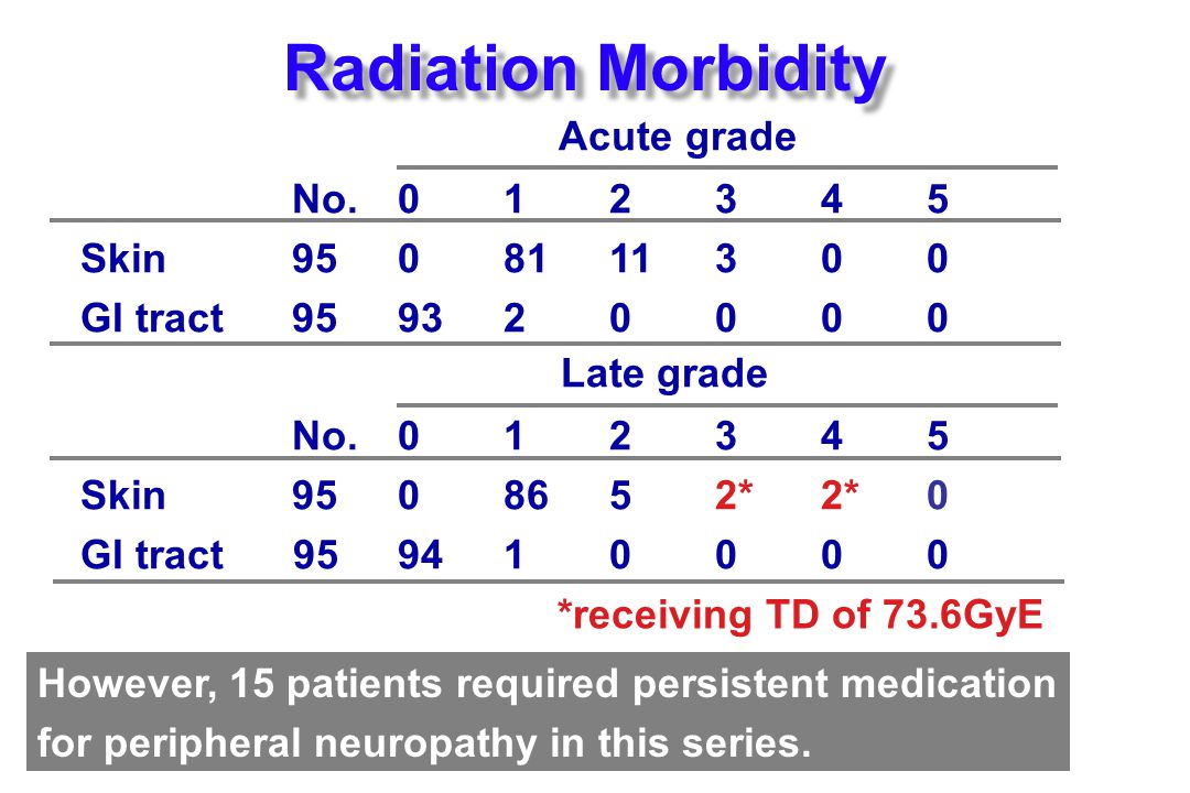 Radiation Morbidity Acute grade No Skin