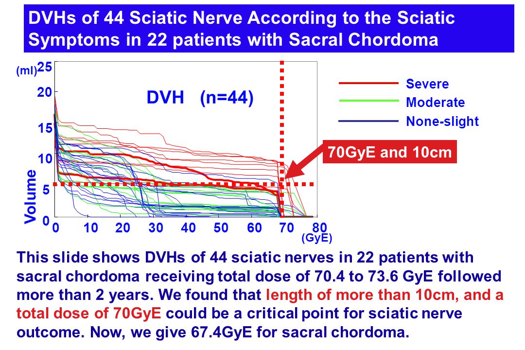 DVHs of 44 Sciatic Nerve According to the Sciatic Symptoms in 22 patients with Sacral Chordoma