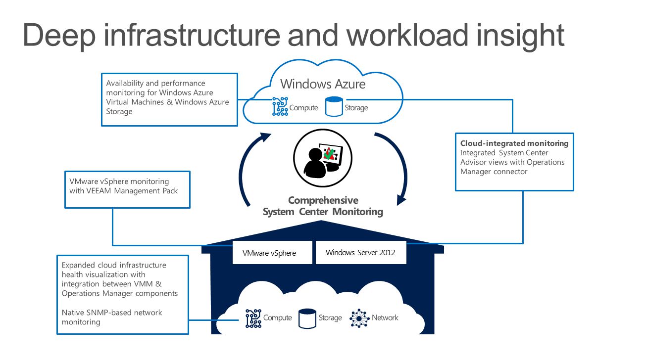 Deep infrastructure and workload insight