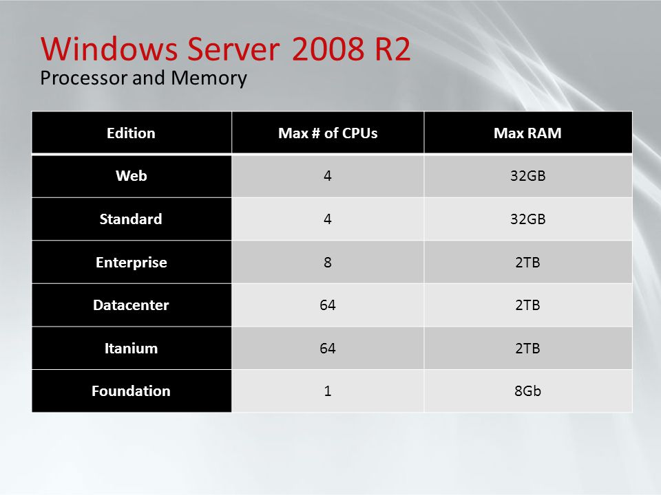Windows Server 2008 R2 New Features Sandro Galdava - ppt download